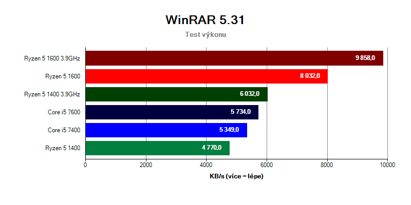 Ryzen 5 a Core i5 v teste WinRAR